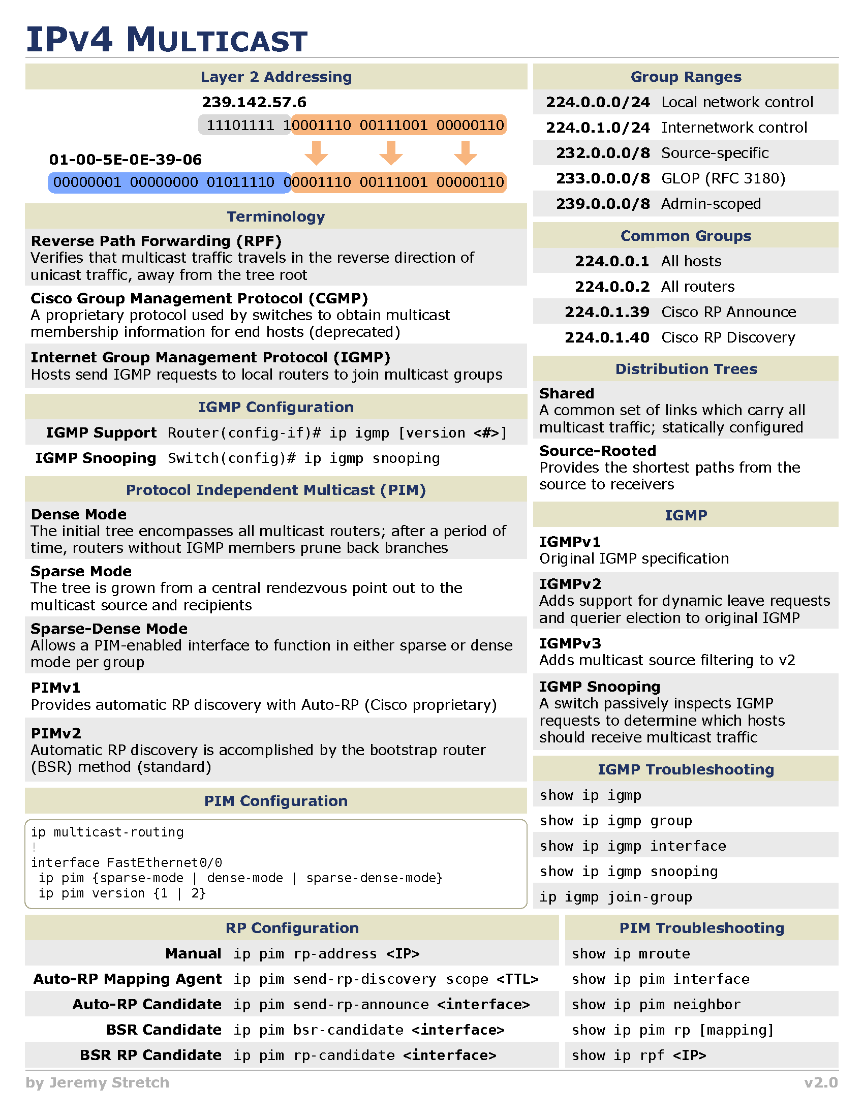 IPv4 Multicast