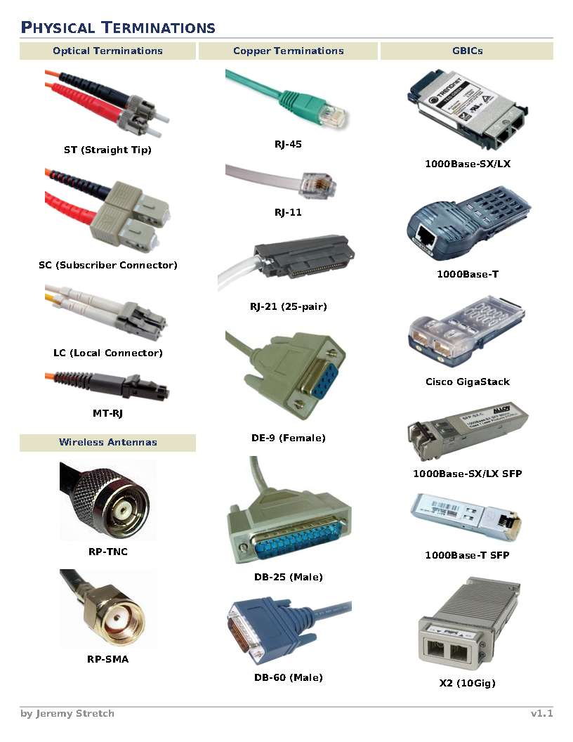 Physical Terminations